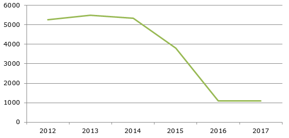 Импорт электроэнергии в Зимбабве, 2012-2017 гг., млн. кВтч